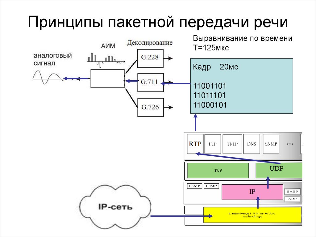 Принципы пакетной передачи данных в компьютерных сетях