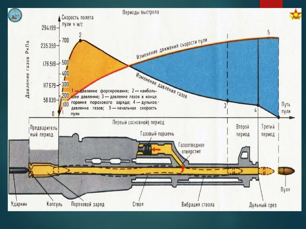 Скорость выстрела. Периоды выстрела. Предварительный период выстрела. Периоды выстрела схема. Периоды выстрела ПМ.