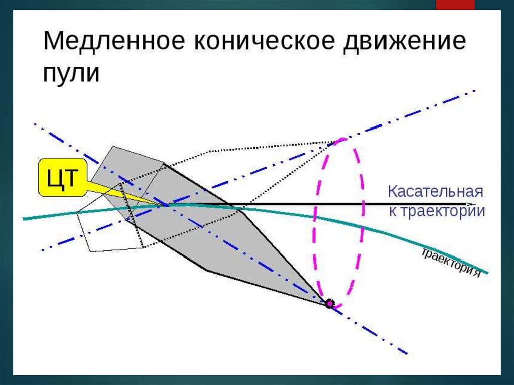 Баллистика севастополь. Медленное коническое движение пули. Внешняя баллистика. Коническое вращение пули. Внешняя баллистика пули.