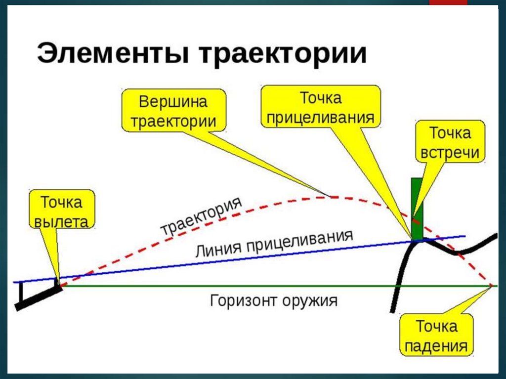 Сила траектории