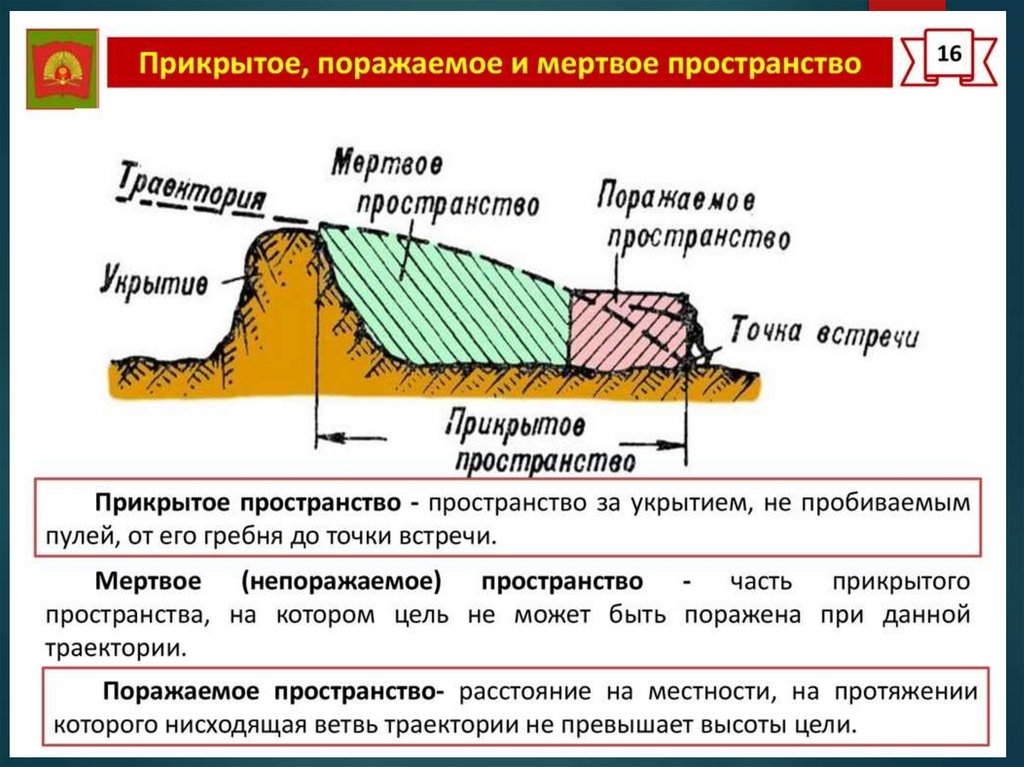 Мертвое пространство. Поражаемое прикрытое и Мертвое пространство. Прямой выстрел поражаемое прикрытое и Мертвое пространство. Глубина поражаемого пространства. Перекрытое паражаемое Мертвое пространство.