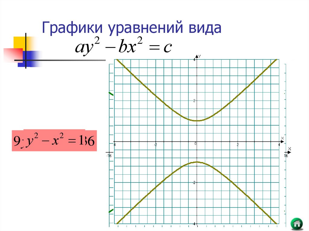 Примеры графиков функций отражающих реальные процессы. Графики уравнений.