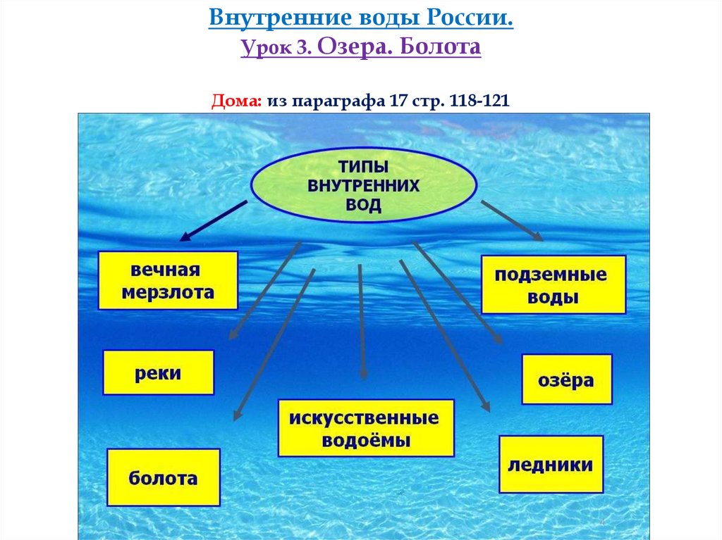 Климат внутренние воды россии. Внутренние воды. Типы внутренних вод. Внутренние воды схема. Типы внутренних вод Евразии.