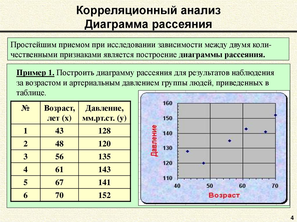 Диаграмма рассеяния пример