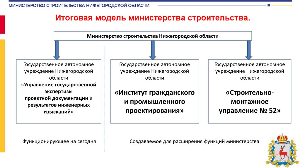 Итоговая модель министерства строительства.