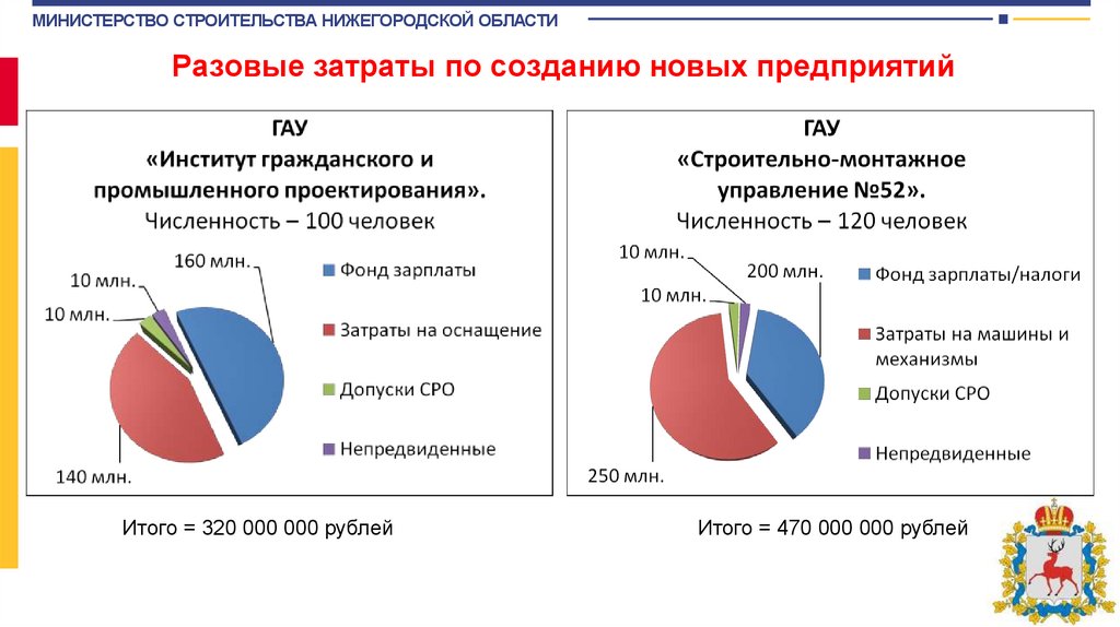 Разовые затраты по созданию новых предприятий