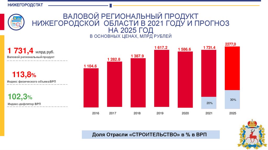 ВАЛОВОЙ РЕГИОНАЛЬНЫЙ ПРОДУКТ НИЖЕГОРОДСКОЙ ОБЛАСТИ В 2021 ГОДУ И ПРОГНОЗ НА 2025 ГОД В ОСНОВНЫХ ЦЕНАХ, МЛРД РУБЛЕЙ