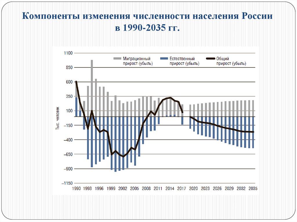 Компоненты изменения