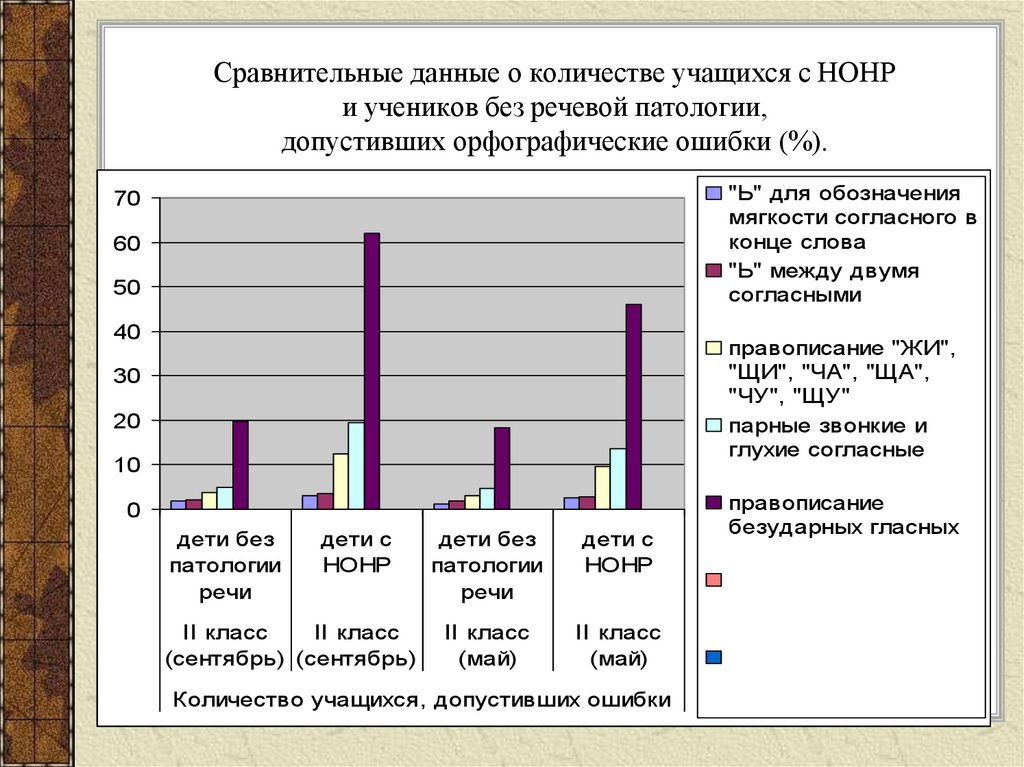 Сравнительные данные о количестве учащихся с НОНР и учеников без речевой патологии, допустивших орфографические ошибки (%).