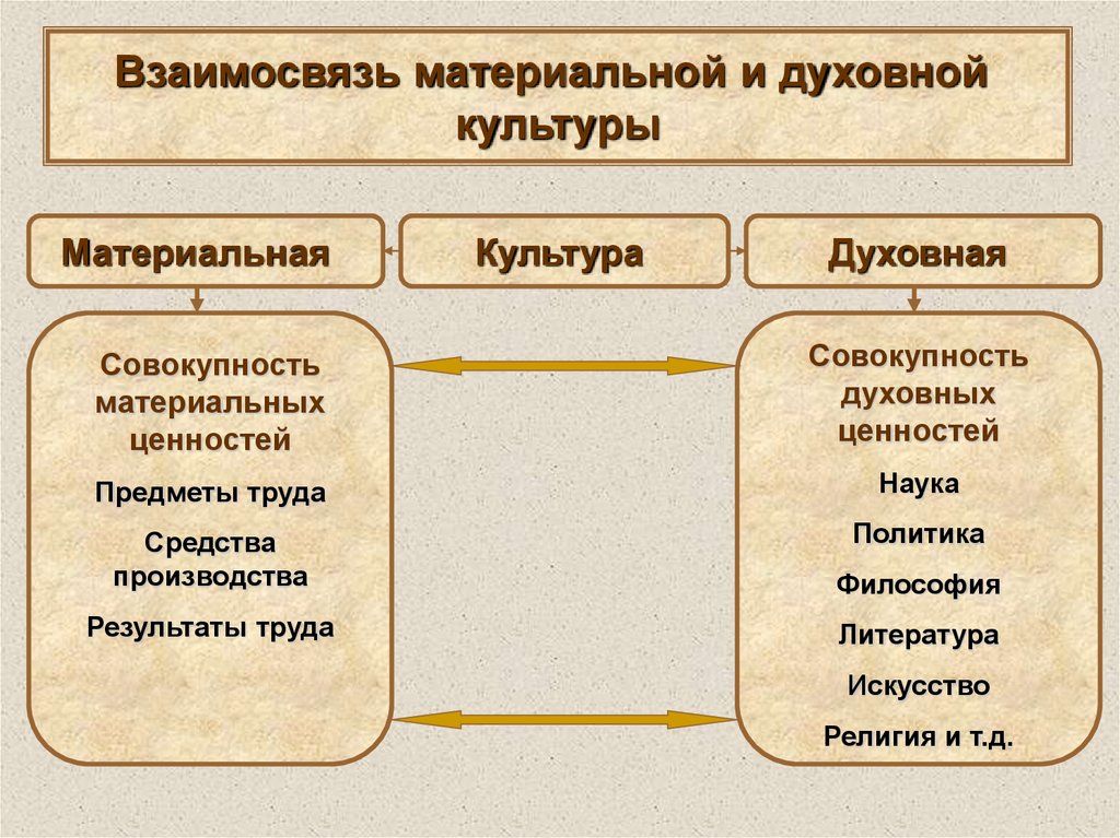 Записать понятие культура. Взаимосвязь материальной и духовной культуры. Типы культуры духовная и материальная. Культура духовная и материальная схема. Предметы материальной и духовной культуры.