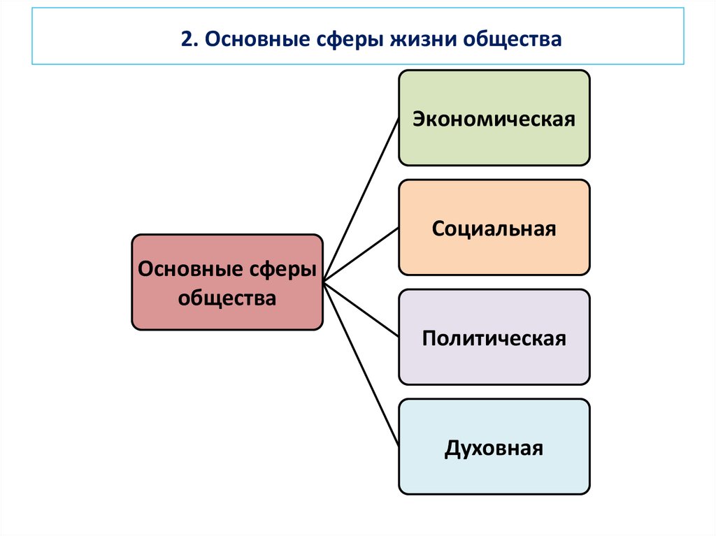 Основные сферы жизни общества тест 6 класс