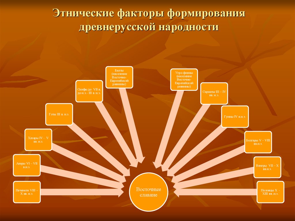 Этнокультурный фактор. Факторы формирования древнерусской народности. Этнический фактор. Предпосылки формирования древнерусской народности. Этнонациональные факторы.