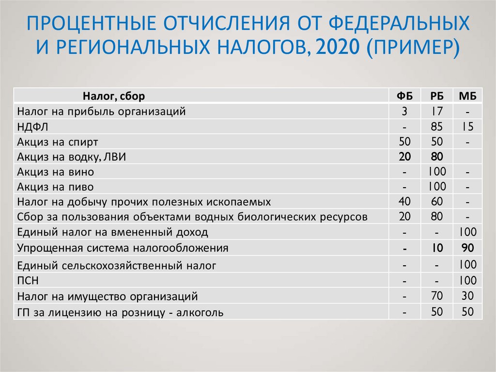 Транспортный налог 2020 год. Процентные отчисления на травматизм. Процентные отчисления в Молдове.