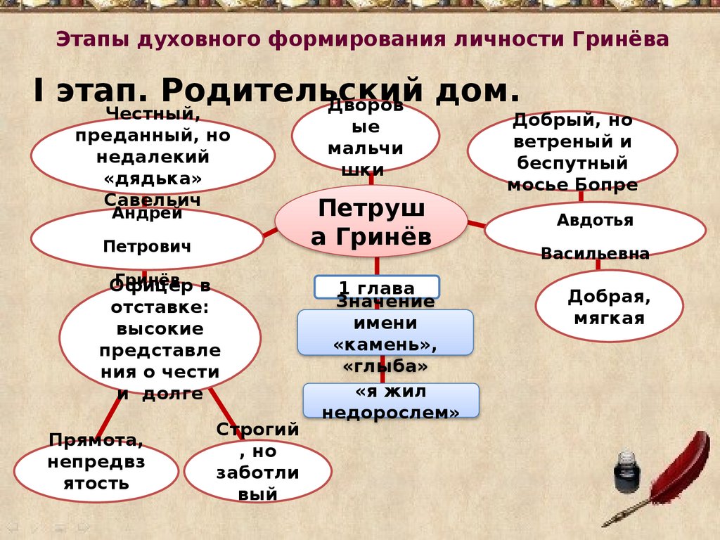 Повесть А.С. Пушкина «Капитанская дочка». Истоки формирования личности  Петра Гринёва - презентация онлайн