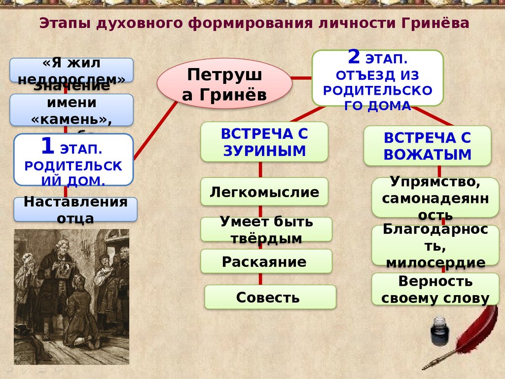 Повесть А.С. Пушкина «Капитанская дочка». Истоки формирования личности  Петра Гринёва - презентация онлайн