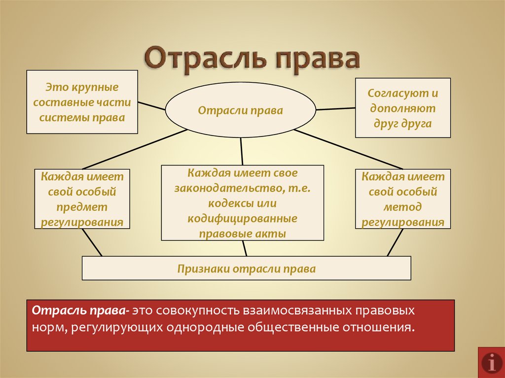 Презентация трудовое право спо