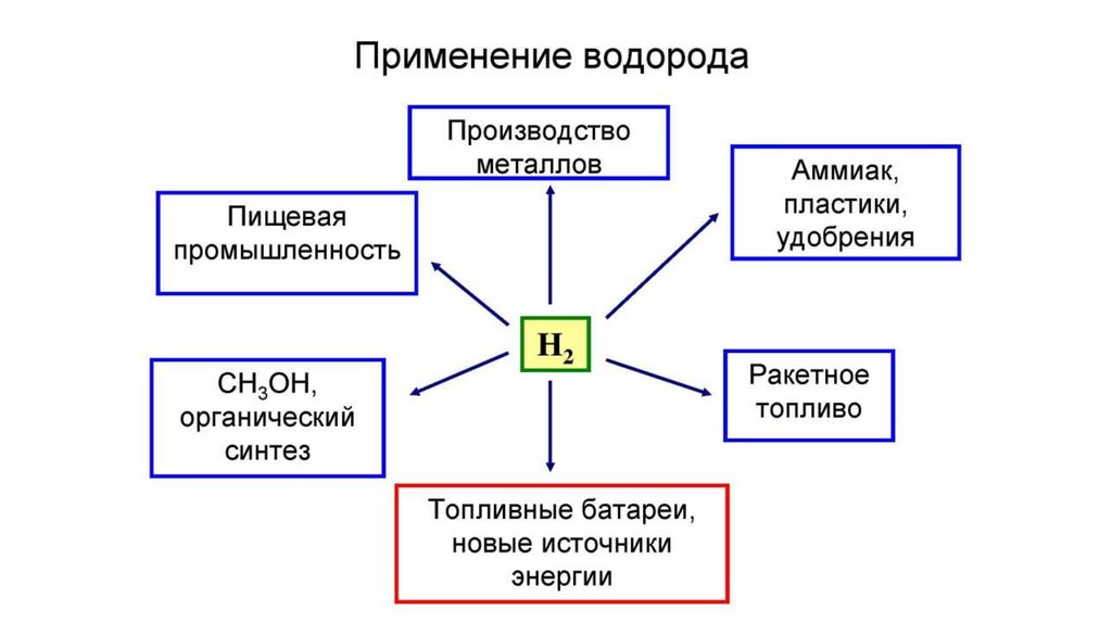 Презентация водород 7 класс