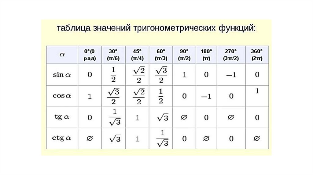 Арксинус, арккосинус, арктангенс, арккотангенс - презентация онлайн