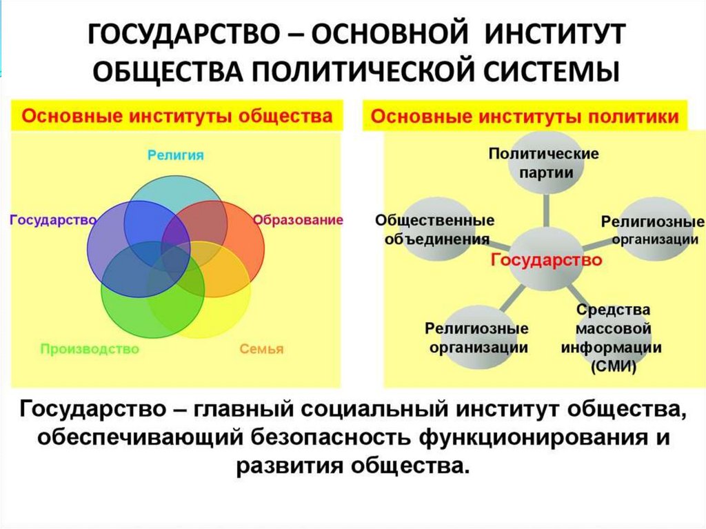 Политический социальный институт. Соц институты нации. Организационные институты социального управления. Содержание социальной роли гражданина.