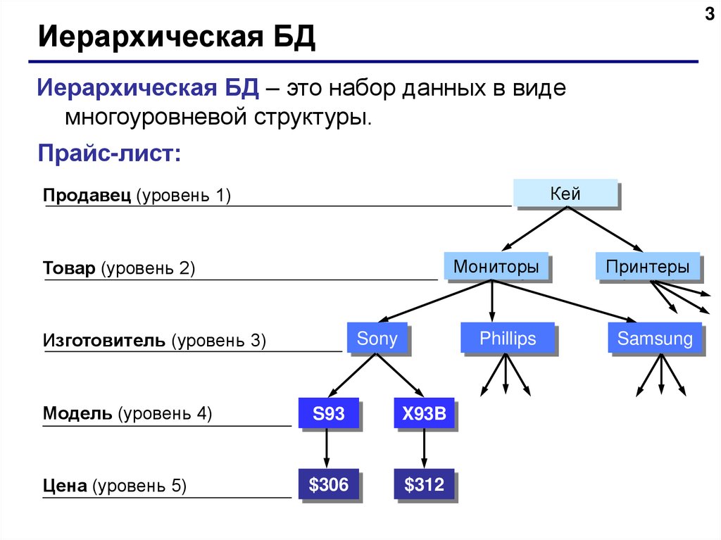 Иерархическая база данных схема