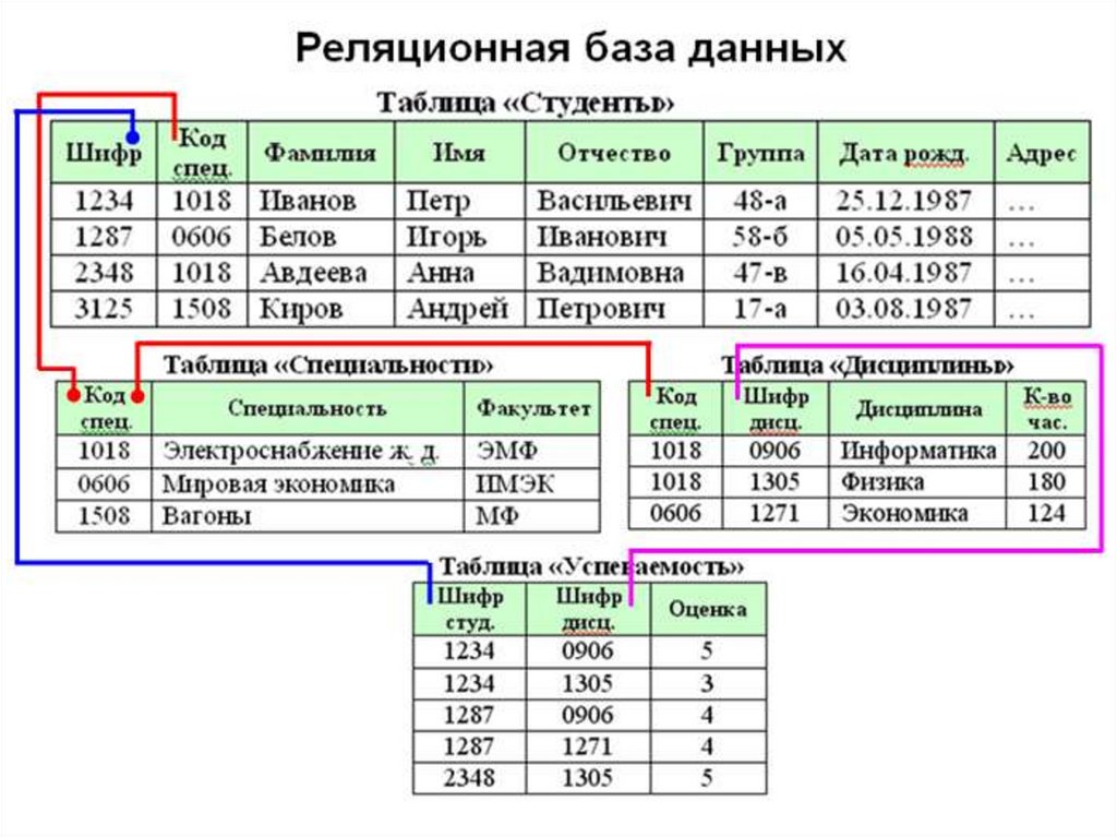 Базы данных примеры