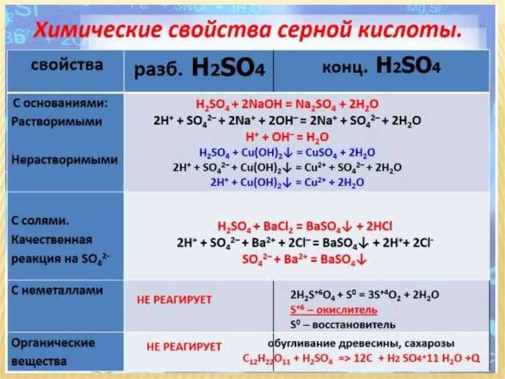 Cr oh 3 h2so4 разб h2s ba. H2so4 серная кислота таблица. Реакции концентрированной серная кислоты. С чем не реагирует концентрированная серная кислота. С чем взаимодействует концентрированная серная кислота.