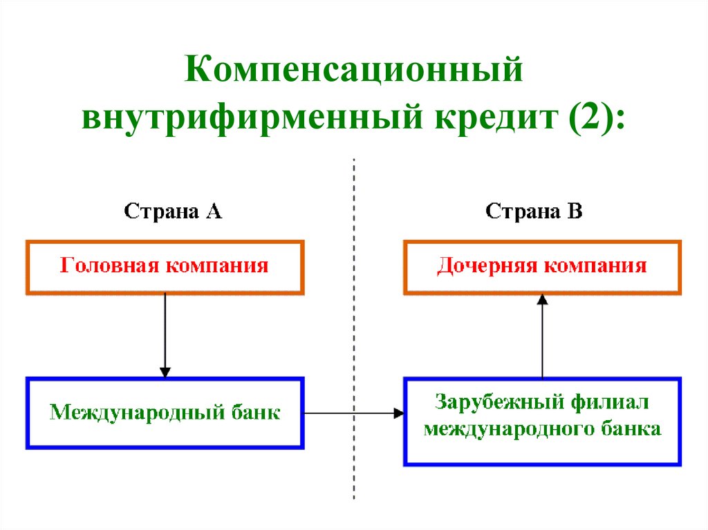 Краткосрочное финансирование международной фирмы. Лекция 3 - презентация онлайн