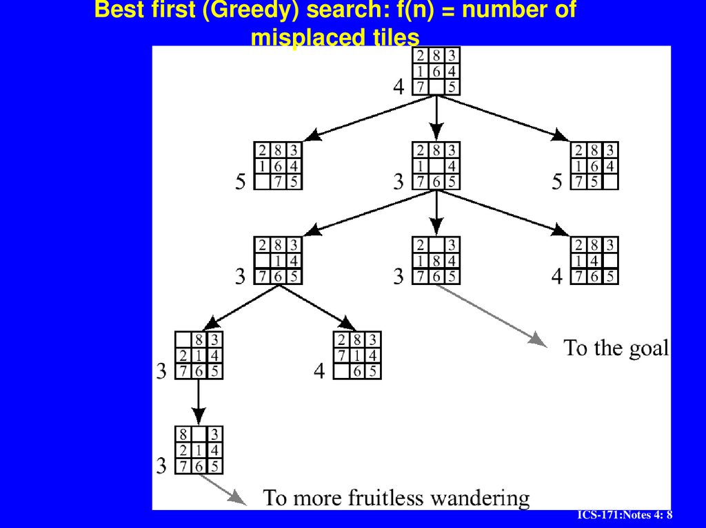 Best first (Greedy) search: f(n) = number of misplaced tiles