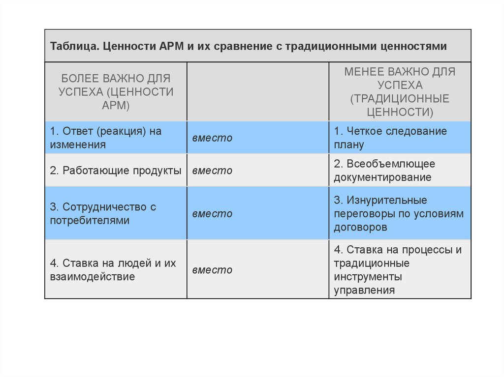 Стандарты проекта 10 класс