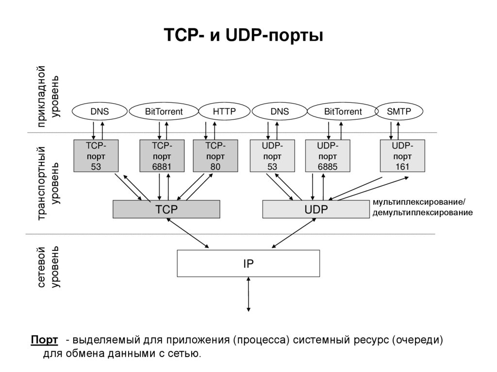 Tcp порт что это