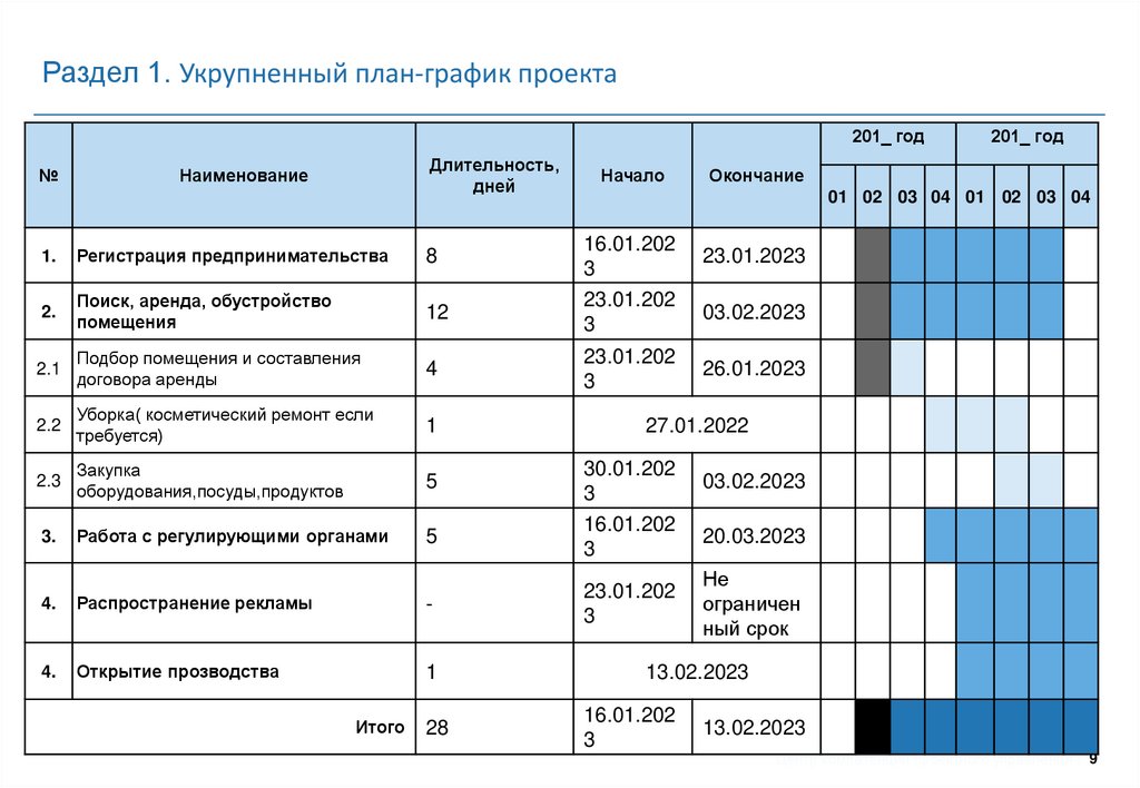 Какие план график