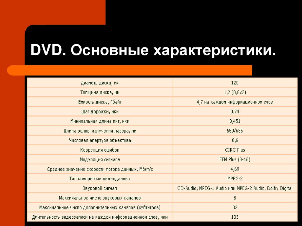 Характеристика основной темы. Назвать и охарактеризовать Форматы DVD дисков. Основные характеристики DVD. Характеристики CD диска. DVD диски характеристики.