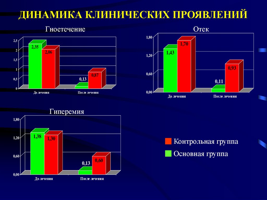 Динамика использования