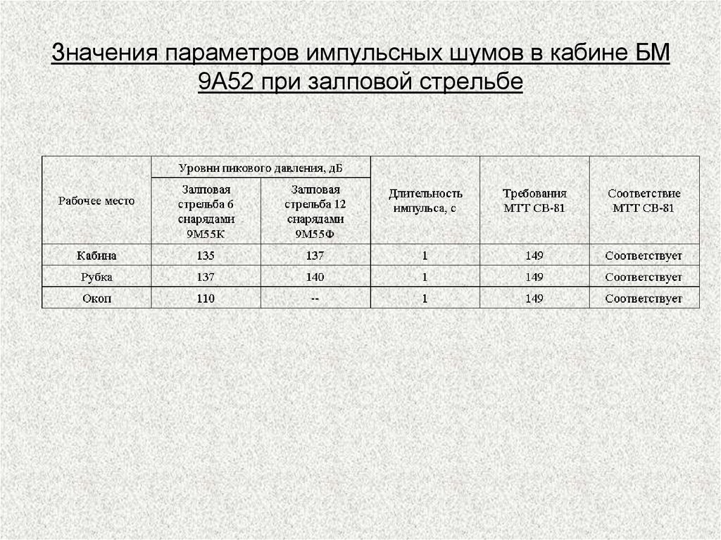 Значения параметров импульсных шумов в кабине БМ 9А52 при залповой стрельбе