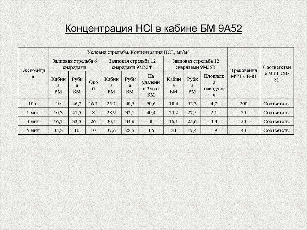 Концентрация НCl в кабине БМ 9А52