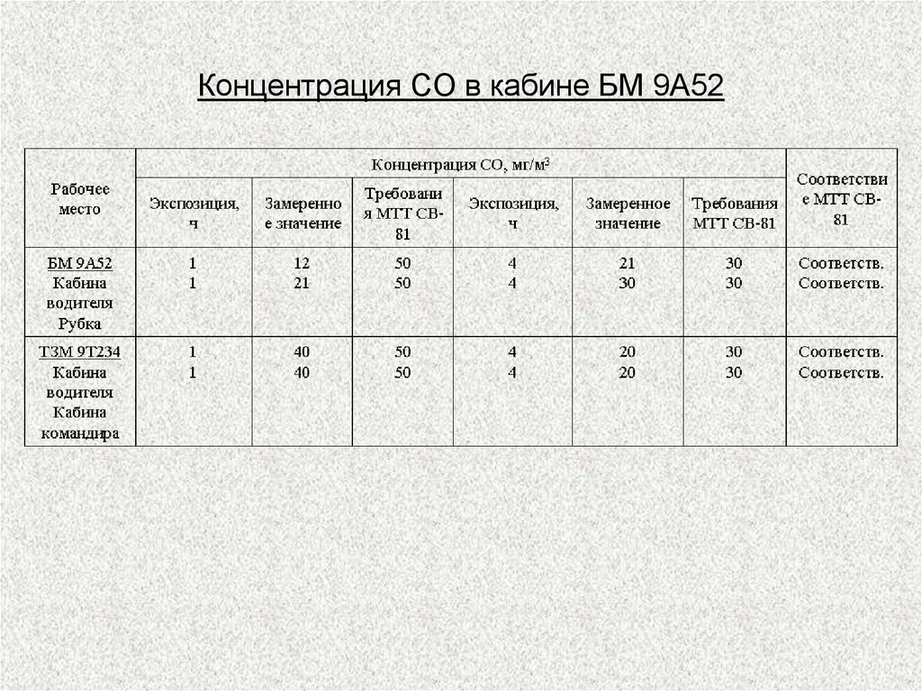 Концентрация СО в кабине БМ 9А52