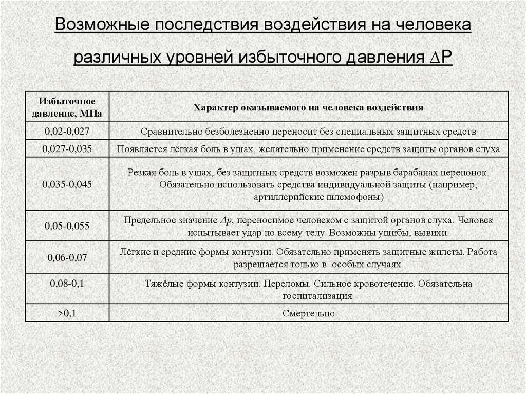 Возможные последствия воздействия на человека различных уровней избыточного давления ∆P