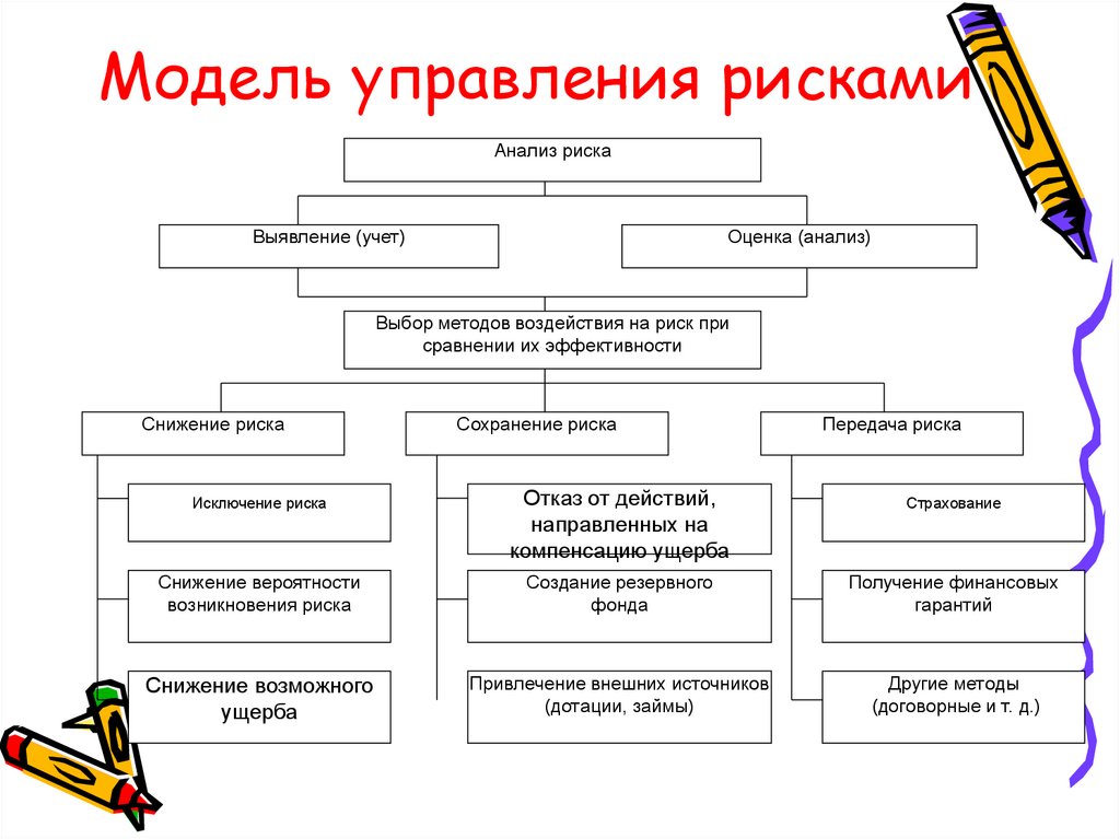 Методы выявления рисков. Выявление риска.