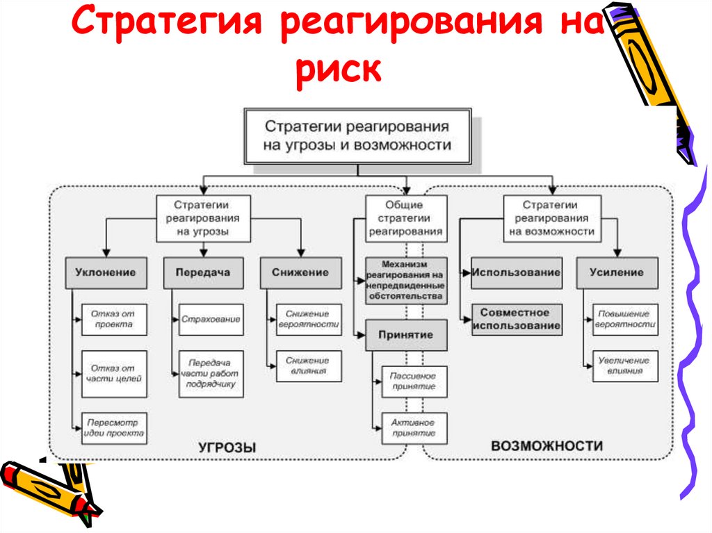 Риска стратегия реагирования на риски выходящие за рамки проекта и влияющие на цели проекта