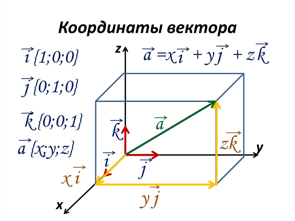 Векторы 10 класс геометрия презентация. Прямоугольная система координат в пространстве. Система координат вектора в пространстве. Прямоугольная система координат в пространстве 11 класс. Вектор в прямоугольной системе координат.
