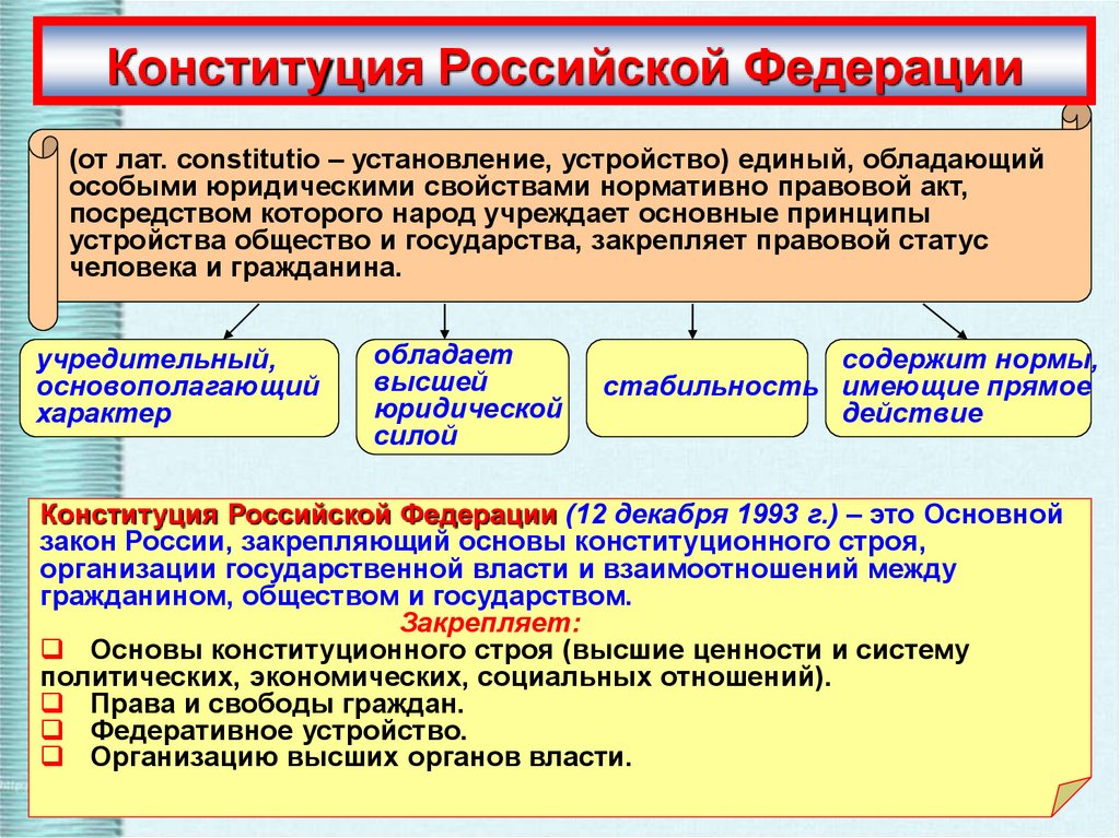 Основы конституционного права российской федерации презентация