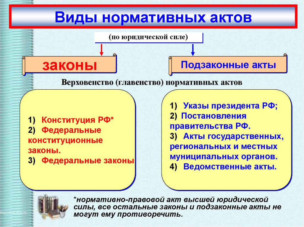 Нормы указанные государством это. Законы и подзаконные акты. Законы и подзаконные нормативные правовые акты. Законы и подзаконные акты примеры. Законы и подзаконные акты являются.