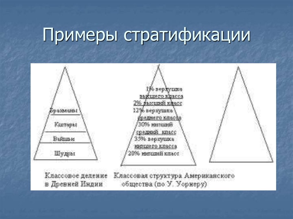 Какова модель современного общества. Классовая структура общества. Структура социальной стратификации. Социальная структура примеры. Схема стратификации современного общества треугольник.