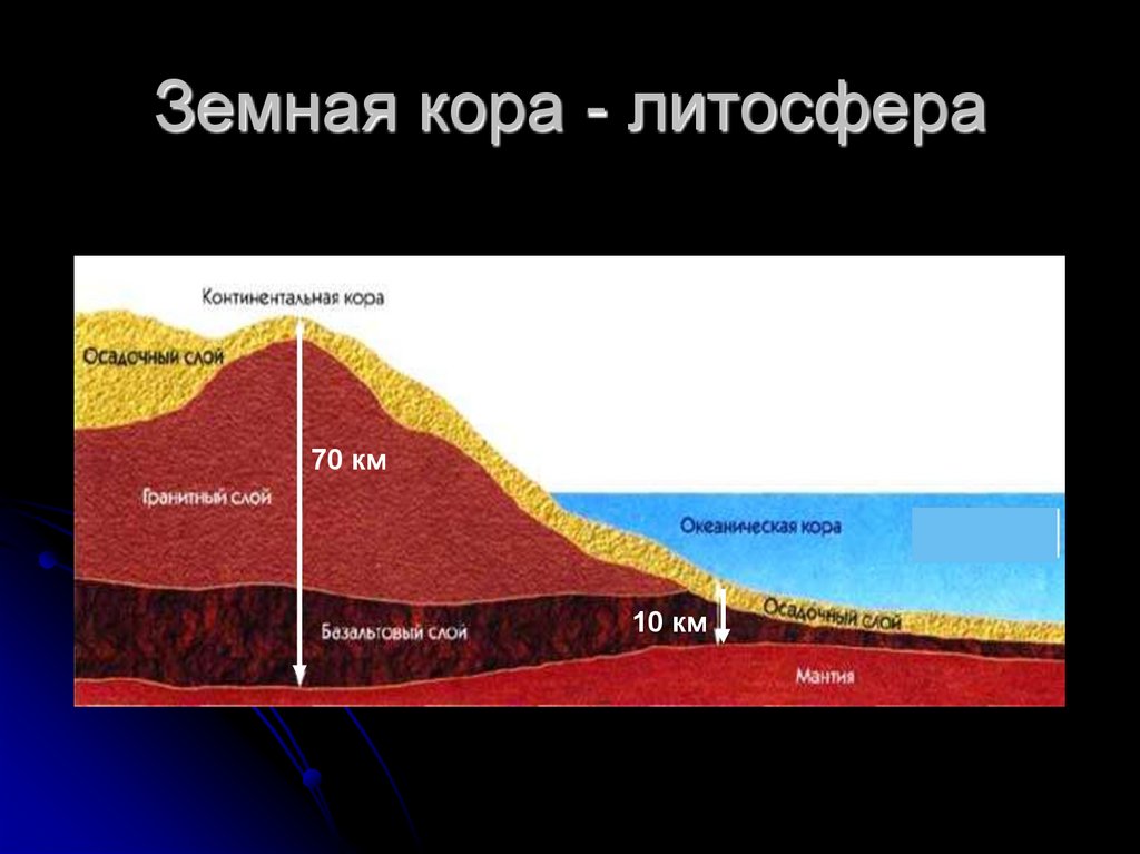 Чем отличается литосфера от земной коры выполните рисунок