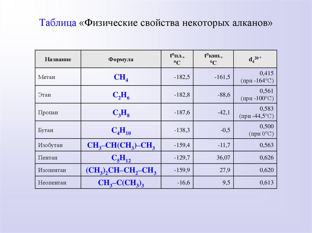 Алканы свойства таблица