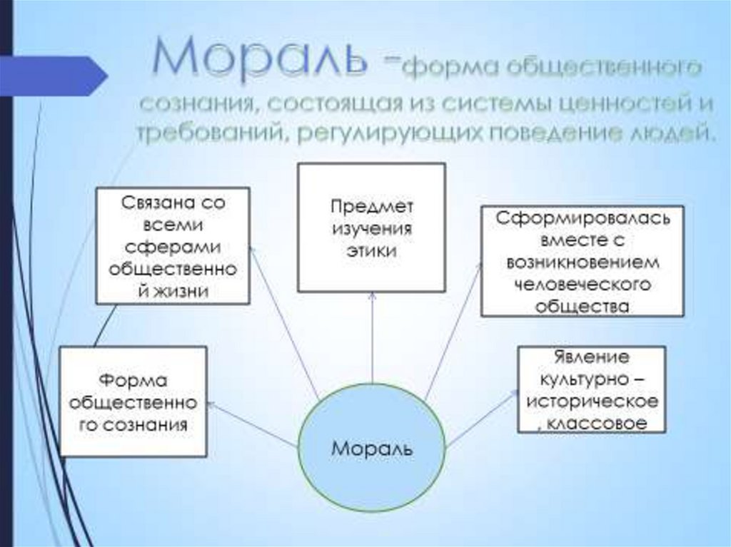 Где начинается мораль. Мораль Обществознание 10 класс. Конспект по обществознанию на тему мораль. Мораль схема. Мораль это в обществознании.