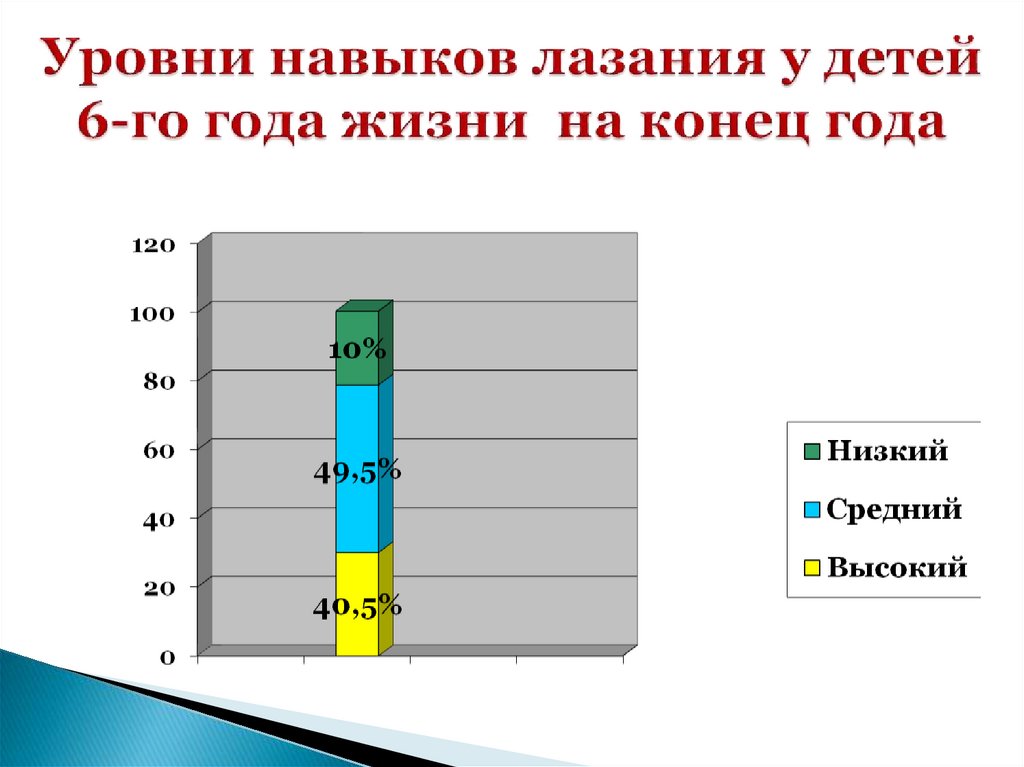 Уровни навыков лазания у детей 6-го года жизни на конец года