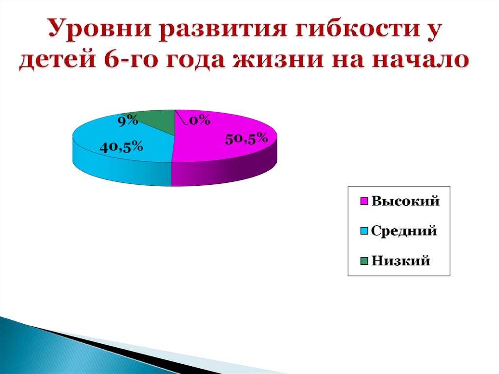 Уровни развития гибкости у детей 6-го года жизни на начало