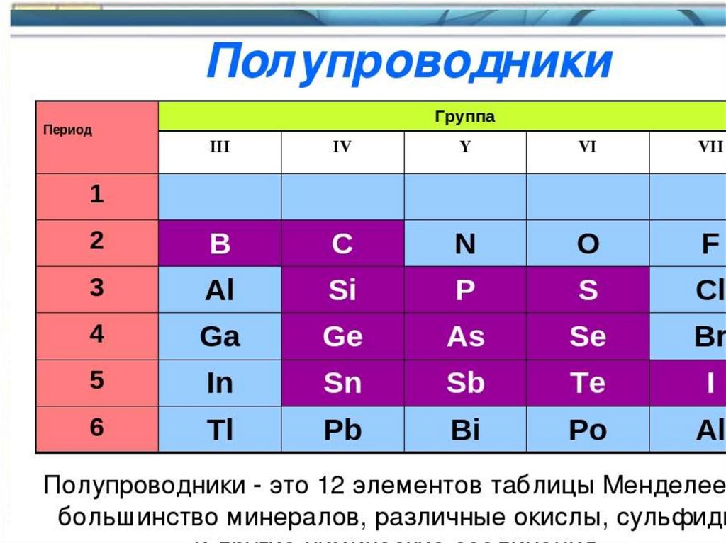 Какие элементы относятся к полупроводникам. Полупроводники в таблице Менделеева. Полупроводники таблица. Полупроводники элементы. Таблица Менделеева полупроводниковые элементы.