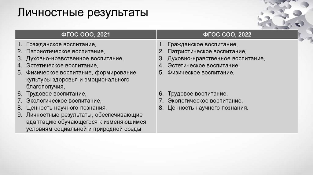 Фгос соо 2022 презентация